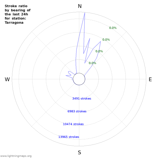 Graphs: Stroke ratio by bearing