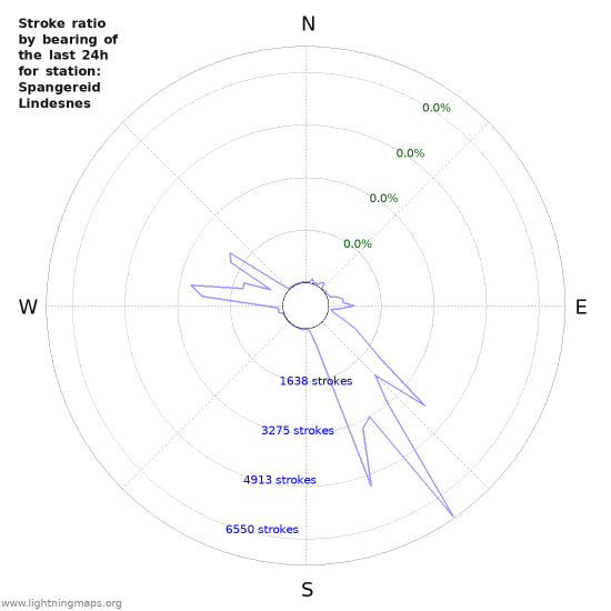 Graphs: Stroke ratio by bearing