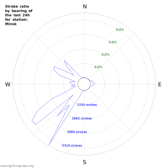 Graphs: Stroke ratio by bearing