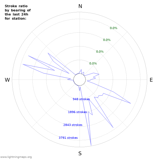 Graphs: Stroke ratio by bearing