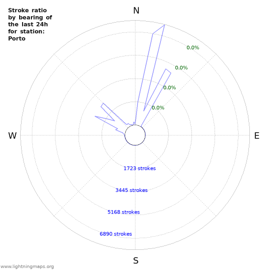 Graphs: Stroke ratio by bearing