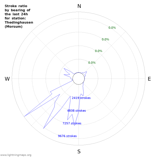 Graphs: Stroke ratio by bearing