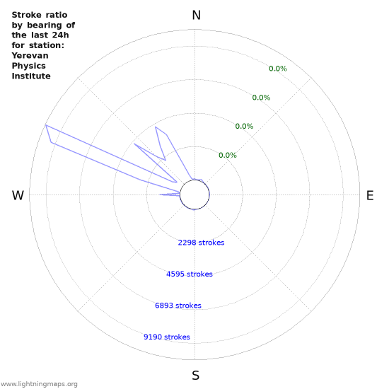 Graphs: Stroke ratio by bearing