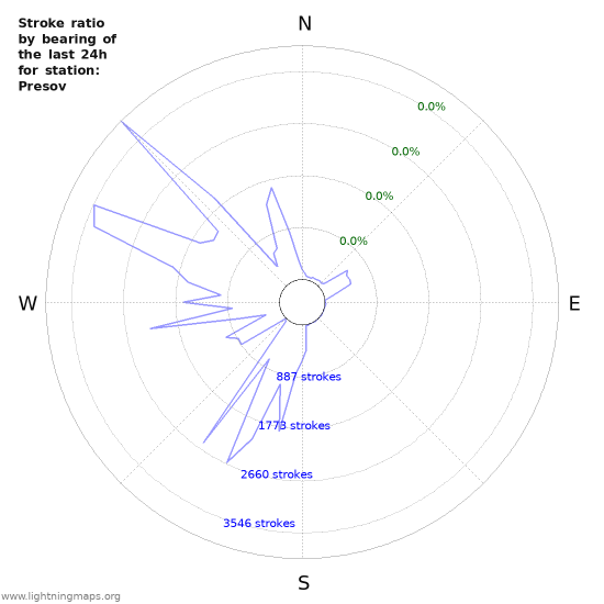 Graphs: Stroke ratio by bearing