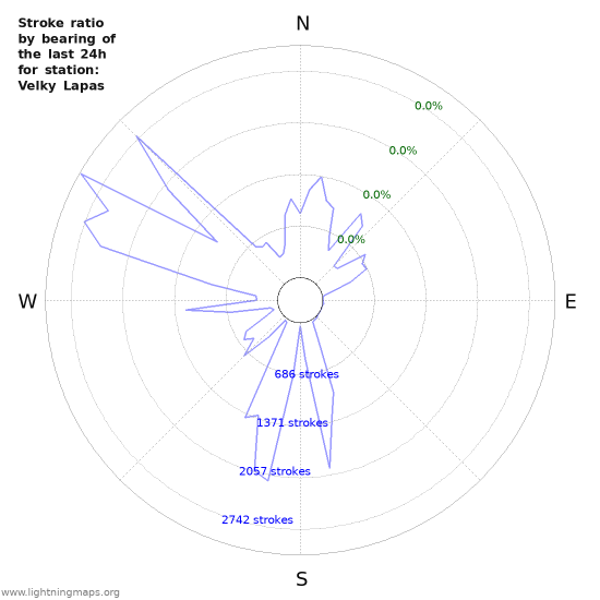 Graphs: Stroke ratio by bearing