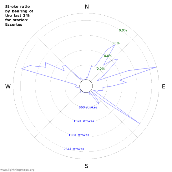 Graphs: Stroke ratio by bearing