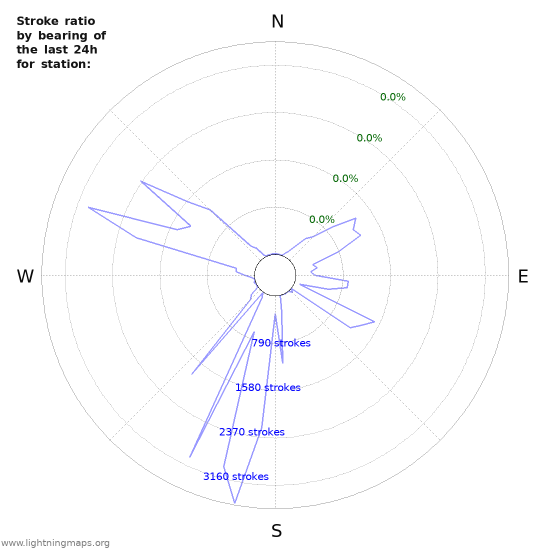 Graphs: Stroke ratio by bearing