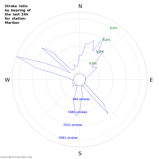 Graphs: Stroke ratio by bearing