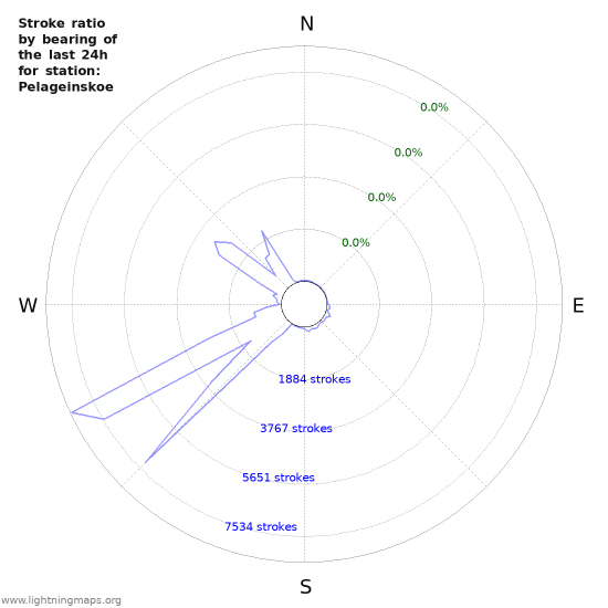 Graphs: Stroke ratio by bearing