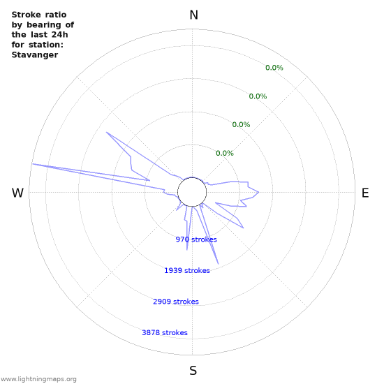 Graphs: Stroke ratio by bearing