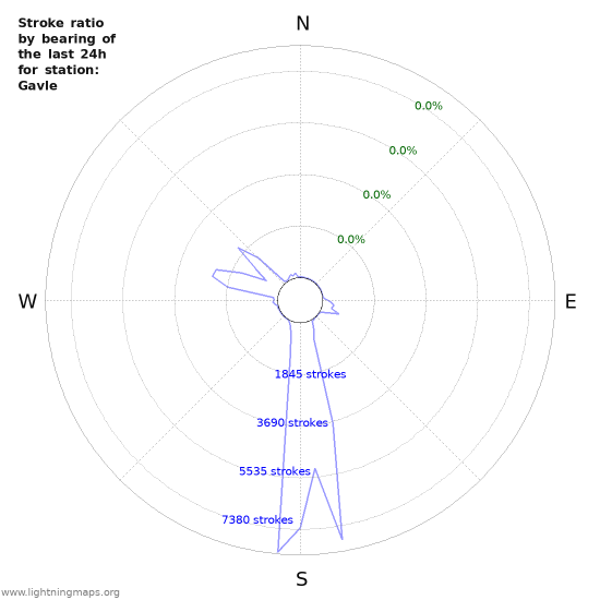 Graphs: Stroke ratio by bearing