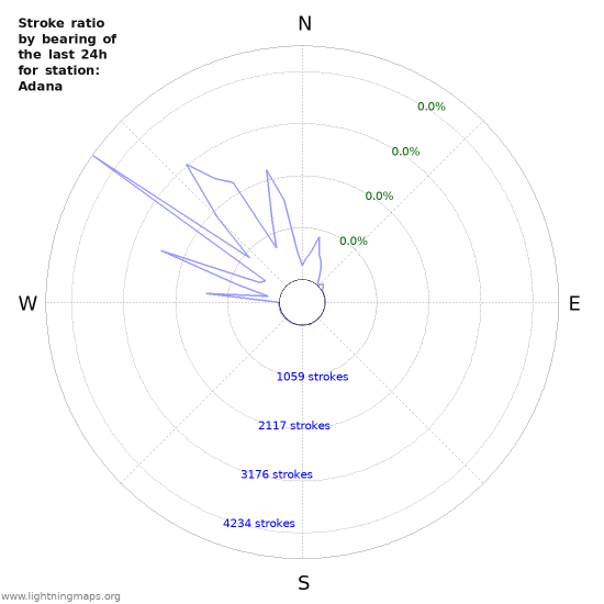 Graphs: Stroke ratio by bearing