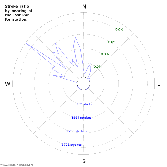 Graphs: Stroke ratio by bearing