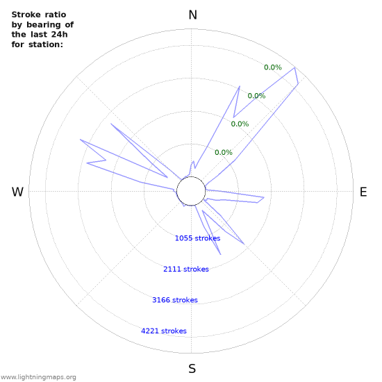 Graphs: Stroke ratio by bearing