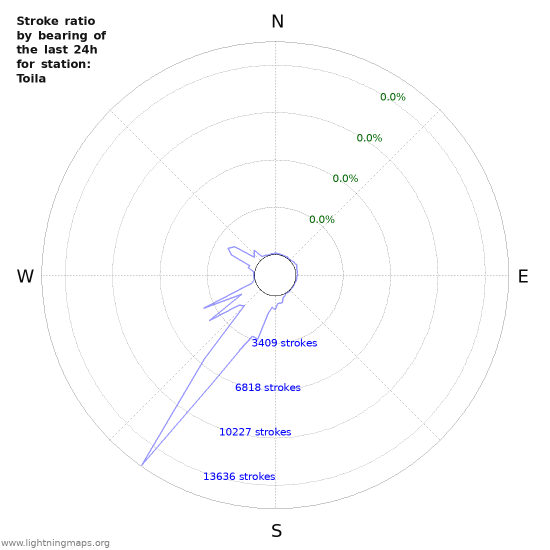 Graphs: Stroke ratio by bearing