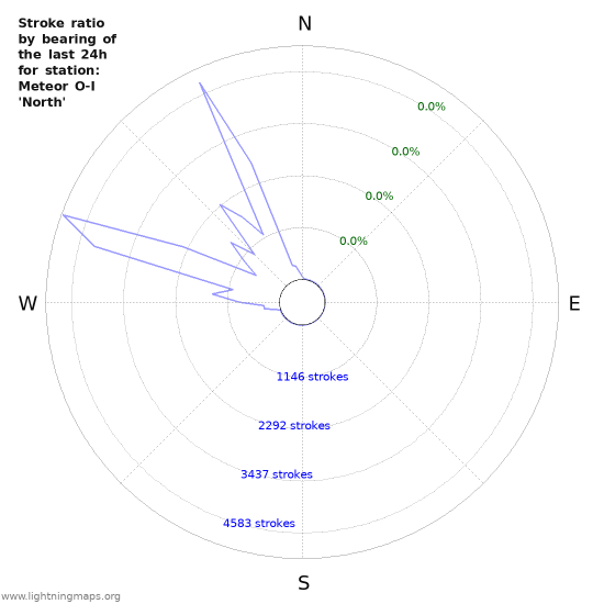 Graphs: Stroke ratio by bearing