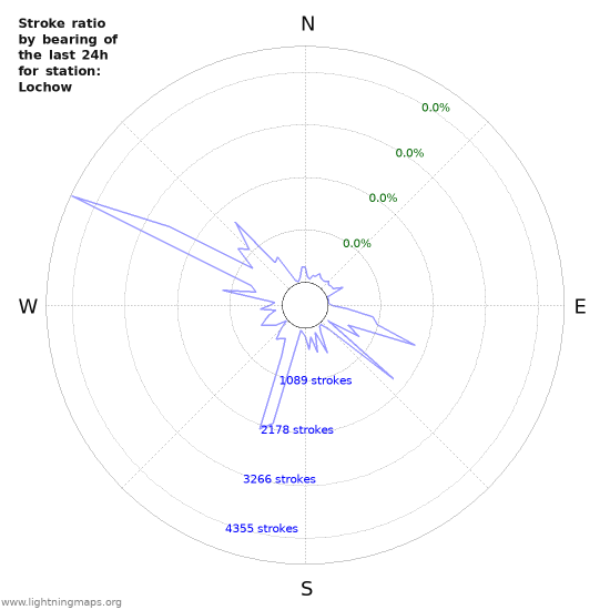 Graphs: Stroke ratio by bearing