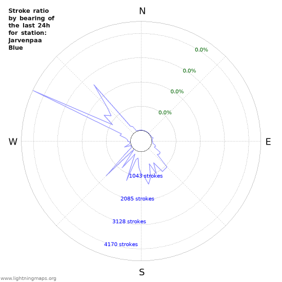 Graphs: Stroke ratio by bearing