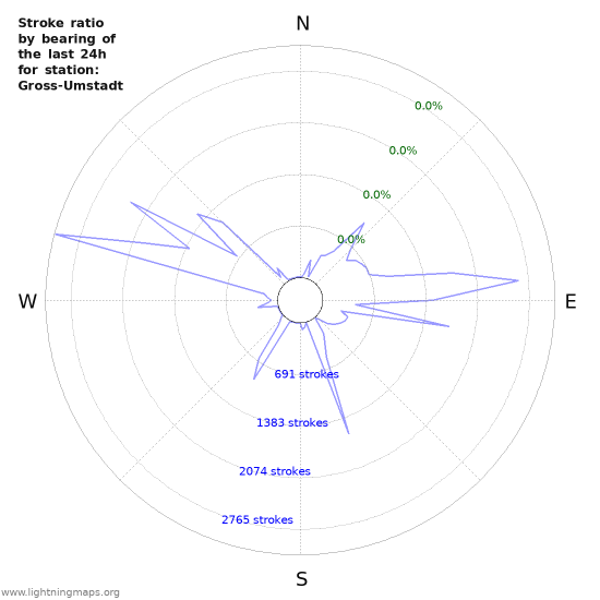 Graphs: Stroke ratio by bearing