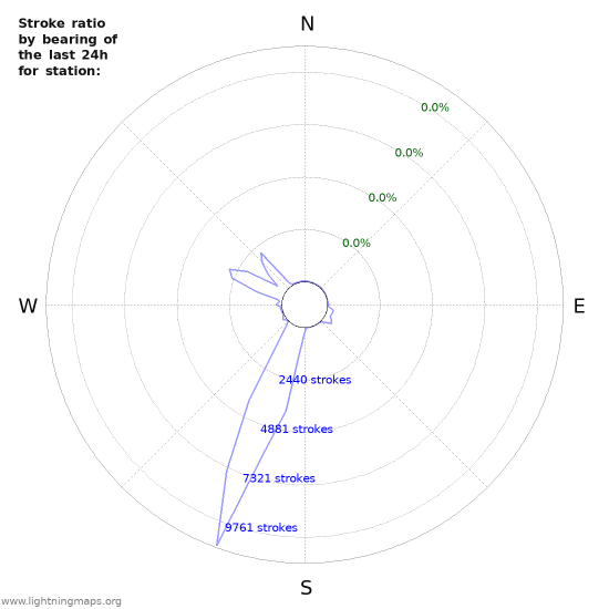 Graphs: Stroke ratio by bearing