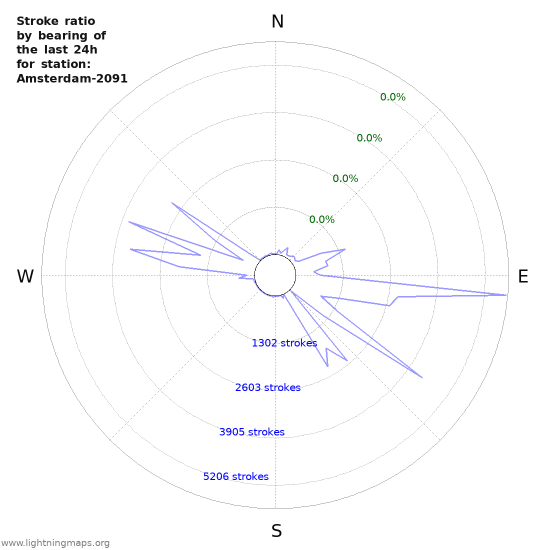 Graphs: Stroke ratio by bearing