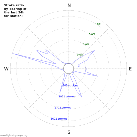 Graphs: Stroke ratio by bearing