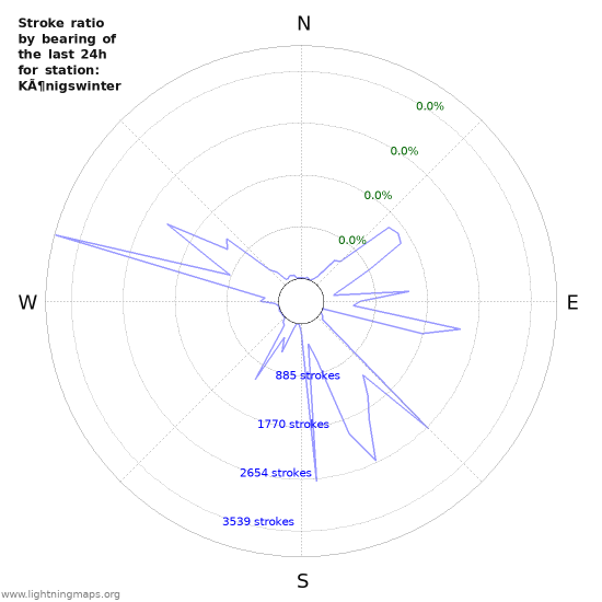 Graphs: Stroke ratio by bearing