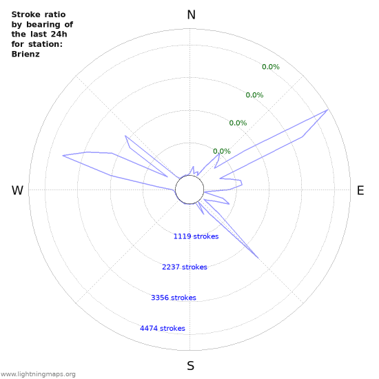 Graphs: Stroke ratio by bearing