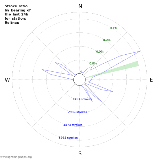 Graphs: Stroke ratio by bearing