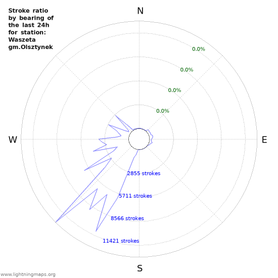 Graphs: Stroke ratio by bearing