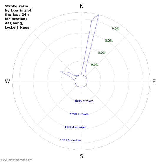 Graphs: Stroke ratio by bearing