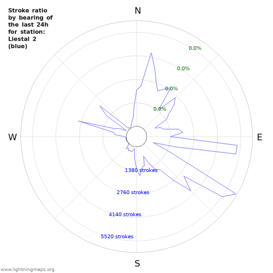 Graphs: Stroke ratio by bearing