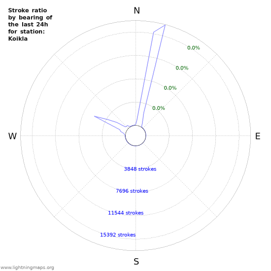 Graphs: Stroke ratio by bearing