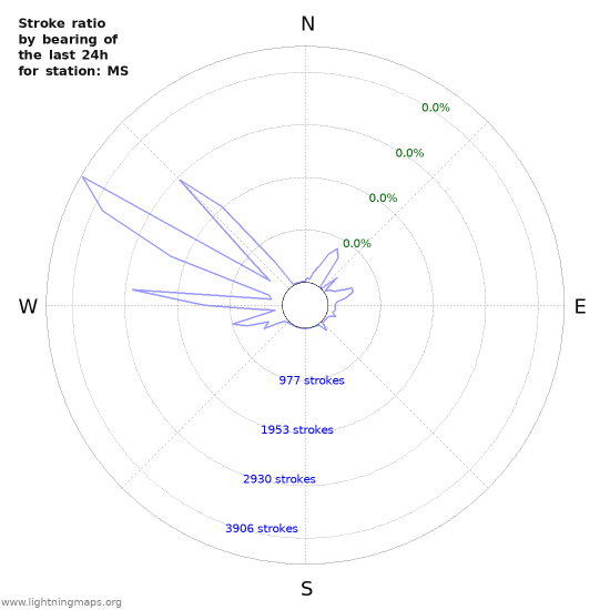 Graphs: Stroke ratio by bearing