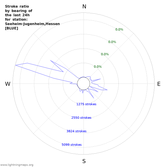 Graphs: Stroke ratio by bearing