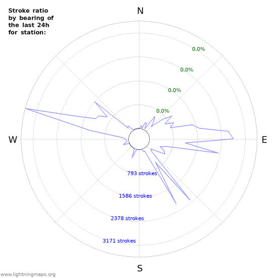 Graphs: Stroke ratio by bearing