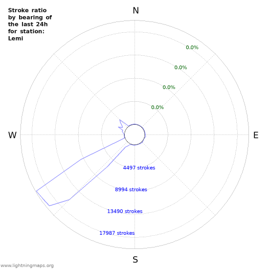 Graphs: Stroke ratio by bearing