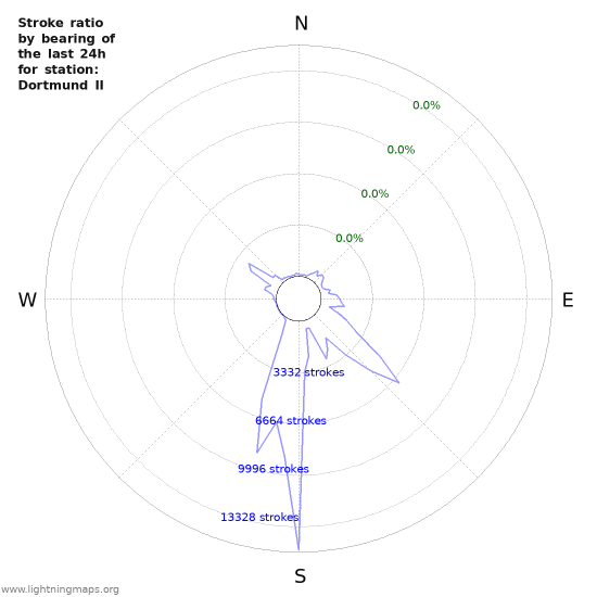 Graphs: Stroke ratio by bearing