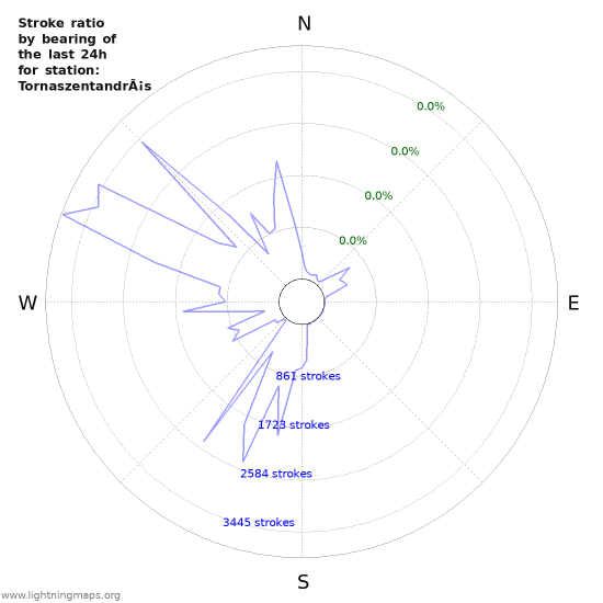 Graphs: Stroke ratio by bearing