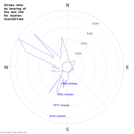 Graphs: Stroke ratio by bearing