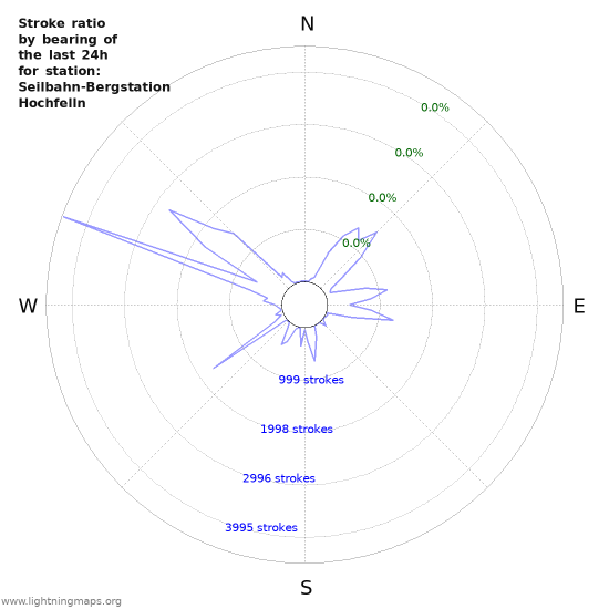 Graphs: Stroke ratio by bearing