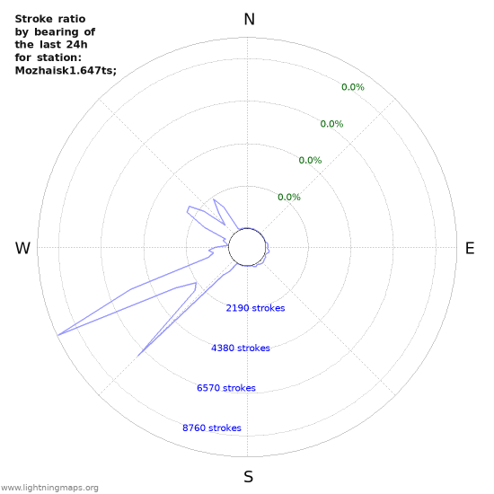 Graphs: Stroke ratio by bearing