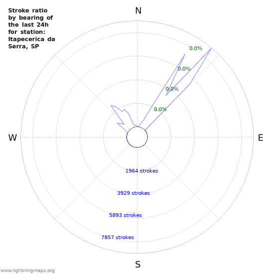 Graphs: Stroke ratio by bearing