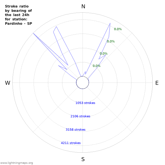 Graphs: Stroke ratio by bearing