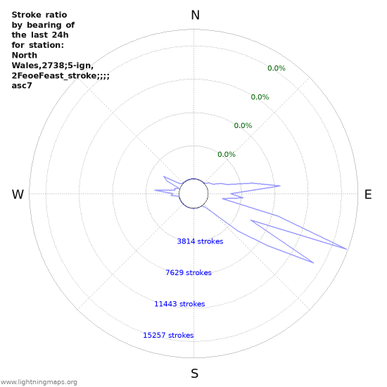 Graphs: Stroke ratio by bearing