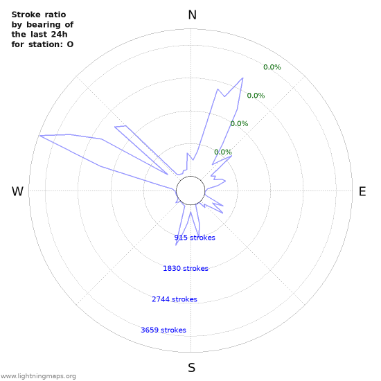 Graphs: Stroke ratio by bearing