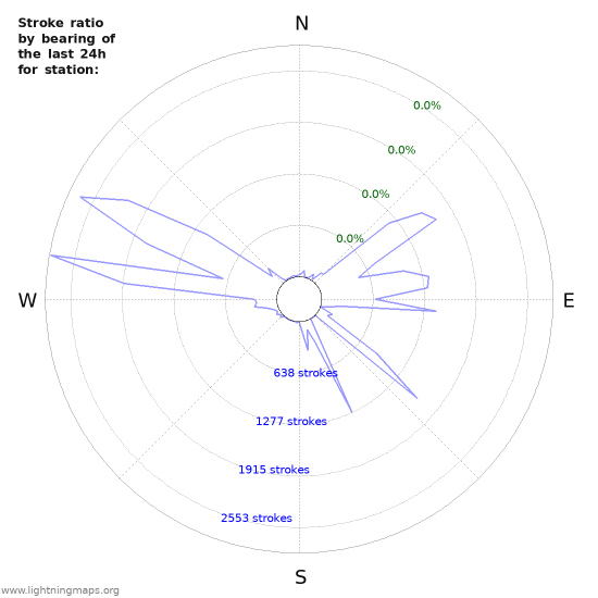 Graphs: Stroke ratio by bearing