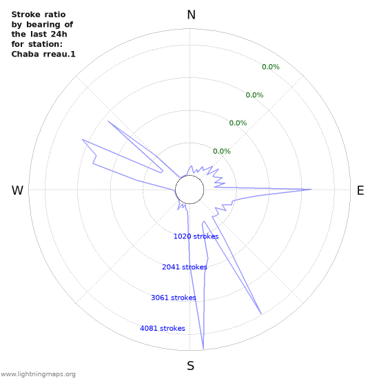 Graphs: Stroke ratio by bearing