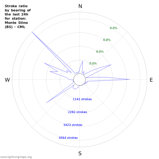 Graphs: Stroke ratio by bearing