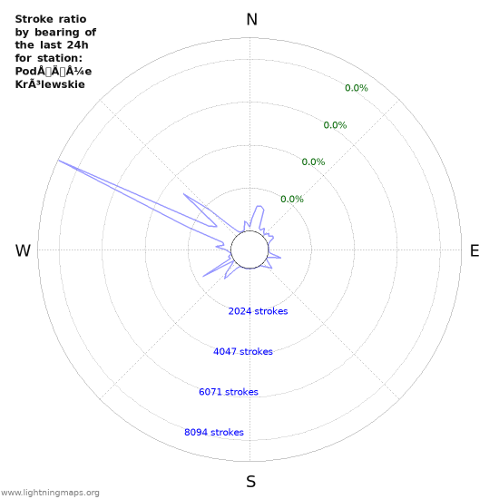 Graphs: Stroke ratio by bearing